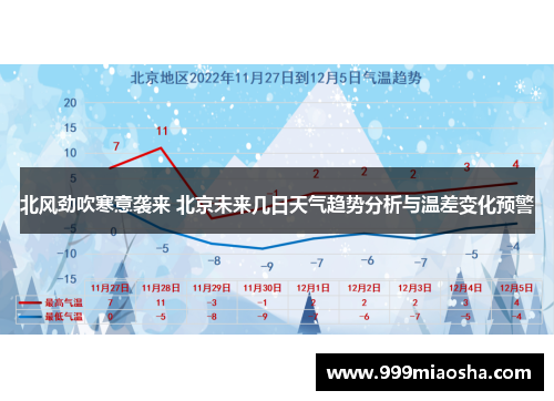 北风劲吹寒意袭来 北京未来几日天气趋势分析与温差变化预警 北风劲吹寒意袭来 北京未来几日天气趋势分析与温差变化预警